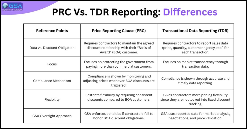 price reduction clause and transactional data reporting differences