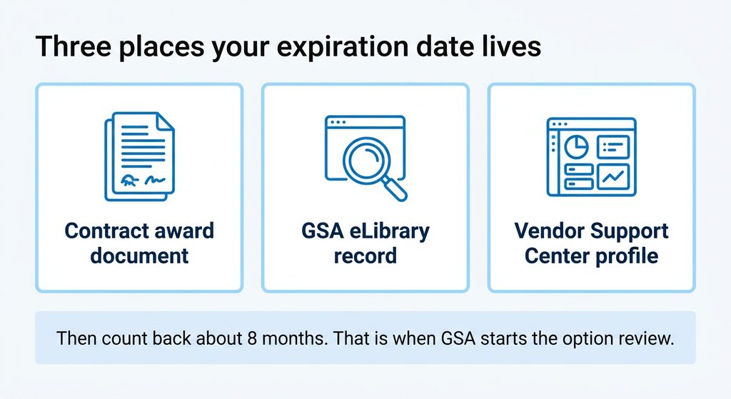Where to find your MAS contract expiration date: the award document, your GSA eLibrary record, and the Vendor Support Center