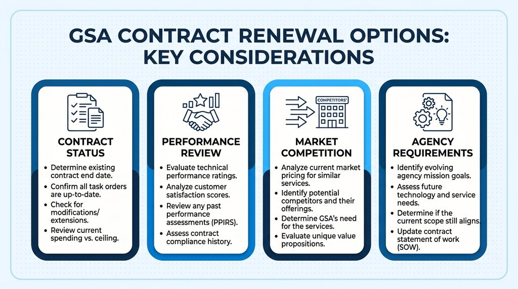 key consideration of gsa contract renewal options