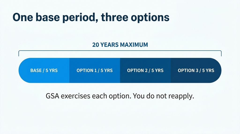 GSA Schedule contract term: a five-year base period plus three five-year option periods, 20 years maximum