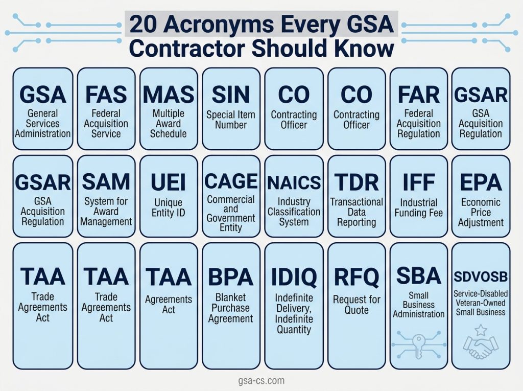 20 acronyms every GSA contractor should know