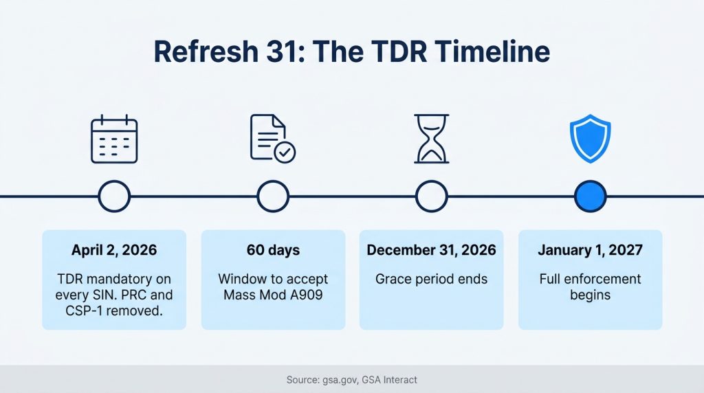 Timeline of GSA Refresh 31 TDR deadlines from April 2026 to January 2027 enforcement