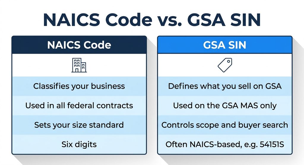 Comparison chart showing the difference between a NAICS code and a GSA SIN