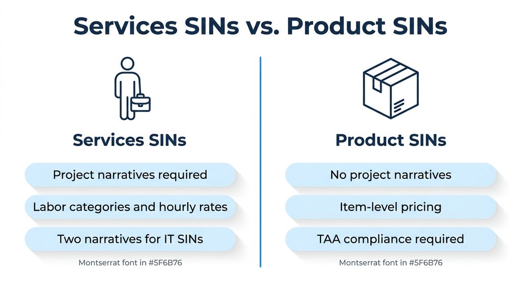 Comparison of professional services SINs and product SINs on a GSA Schedule