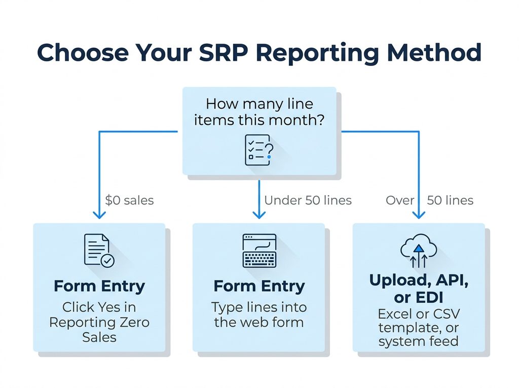 Decision chart for choosing a FAS Sales Reporting Portal method by monthly line item volume