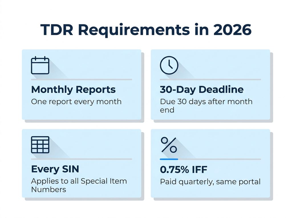 TDR requirements for GSA contractors in 2026: monthly reports, 30-day deadline, every SIN, 0.75% IFF